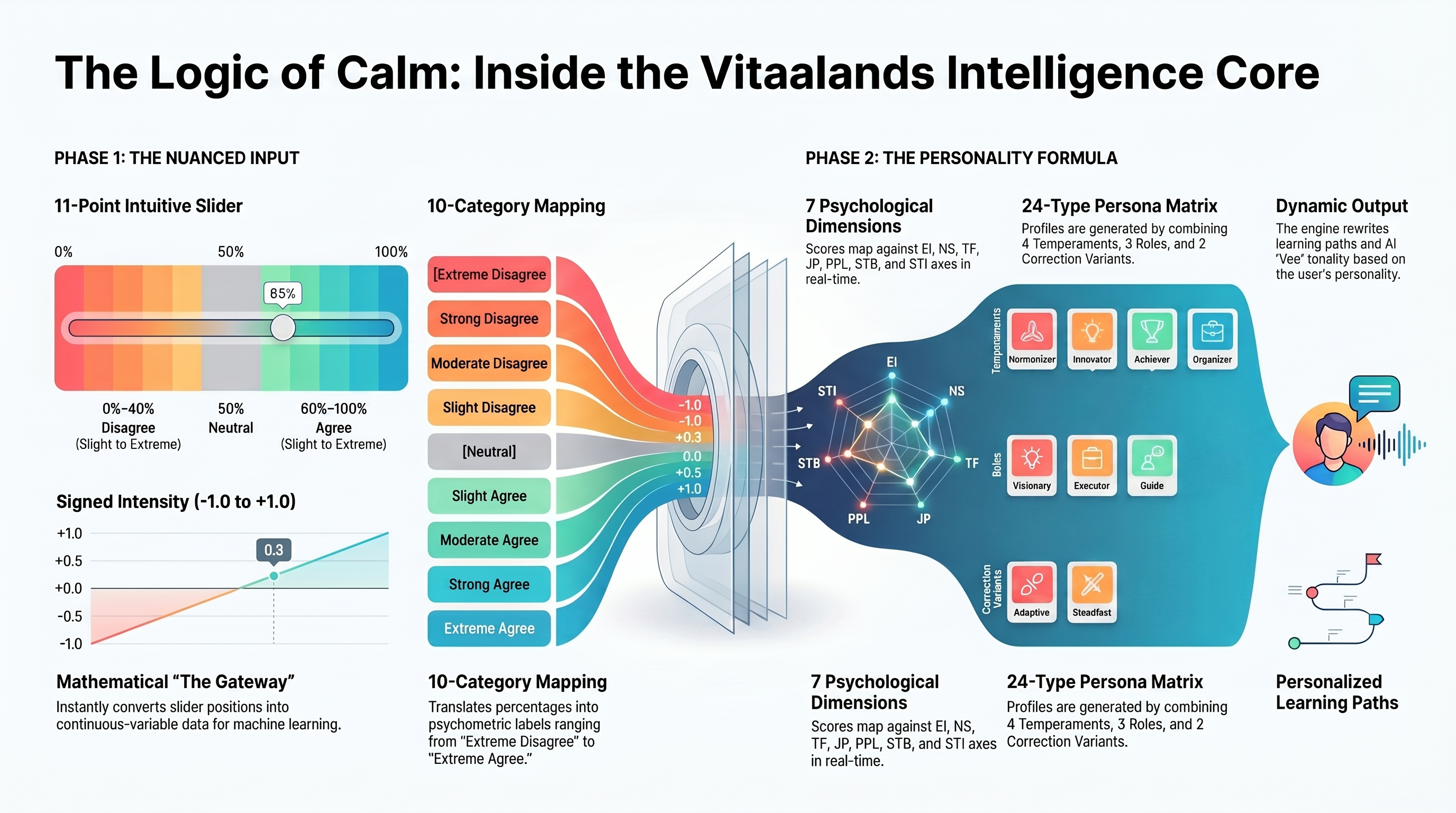The Logic of Calm — inside the Vitaalands intelligence core